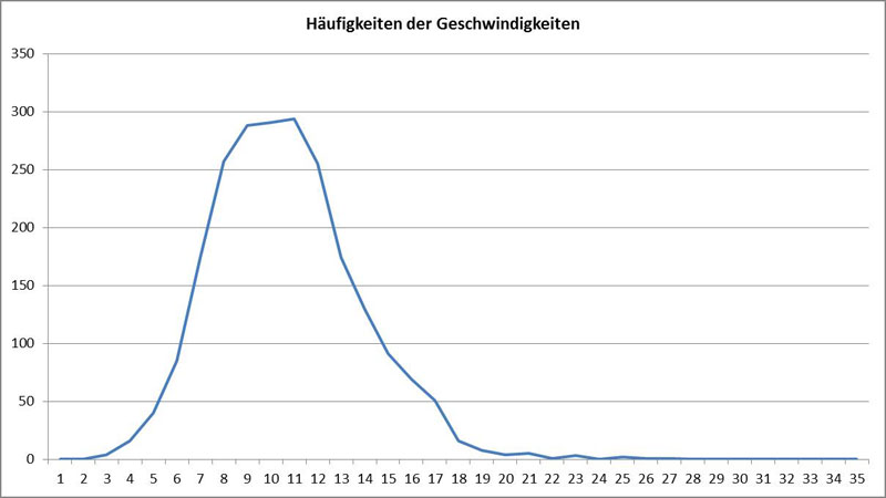 Haeufigkeit der Geschwindigkeiten