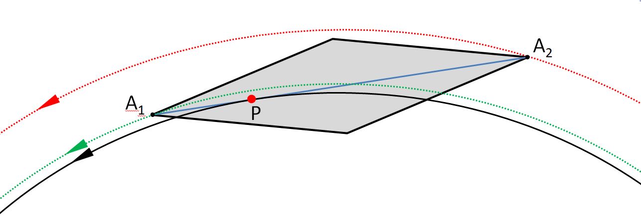 Tangent hypothesis