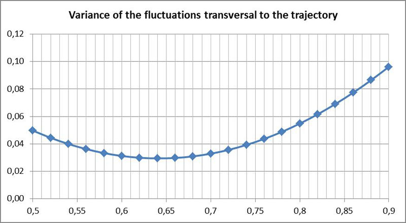 variance of fluctuations