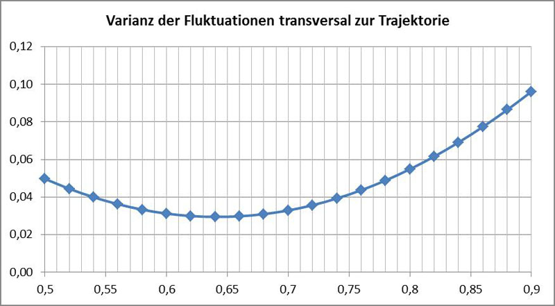 Varianz der Fluktuationen