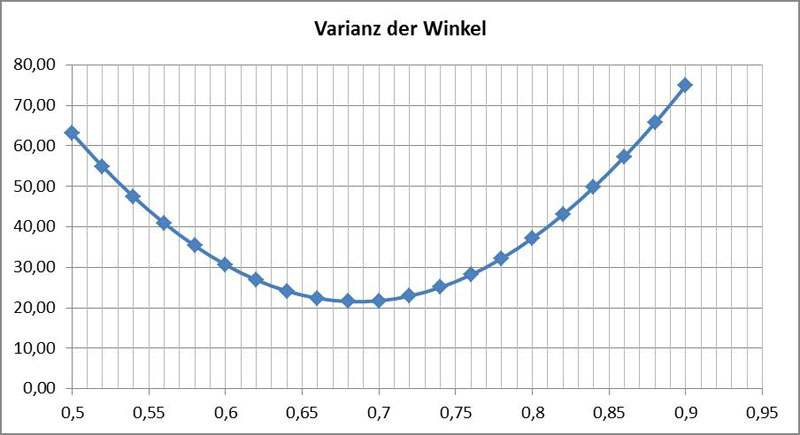 Varianz der Winkelabweichungen