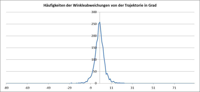 Häufigkeit der Winkel