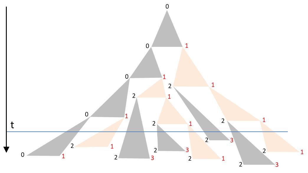 Development in form of a binary tree