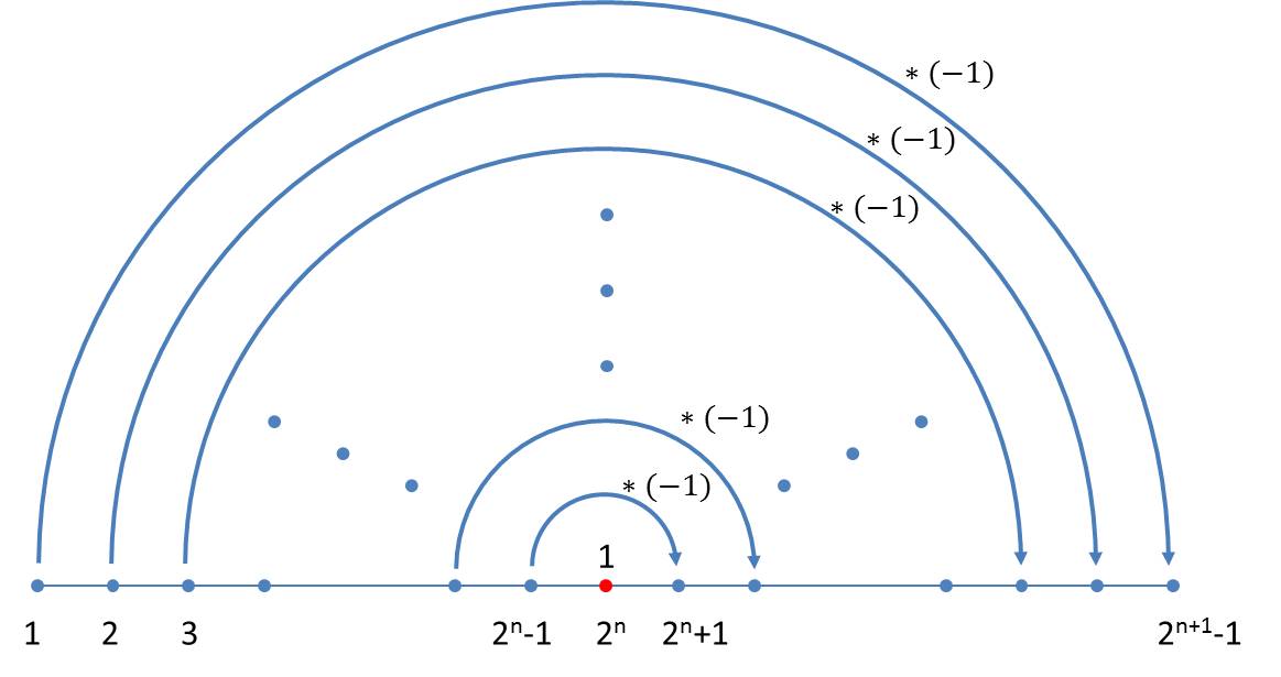 Calculation scheme for the sequences of differences