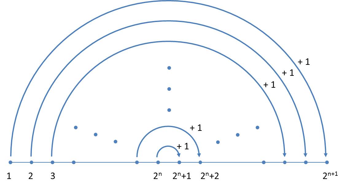 Calculation scheme for the sequences of sizes