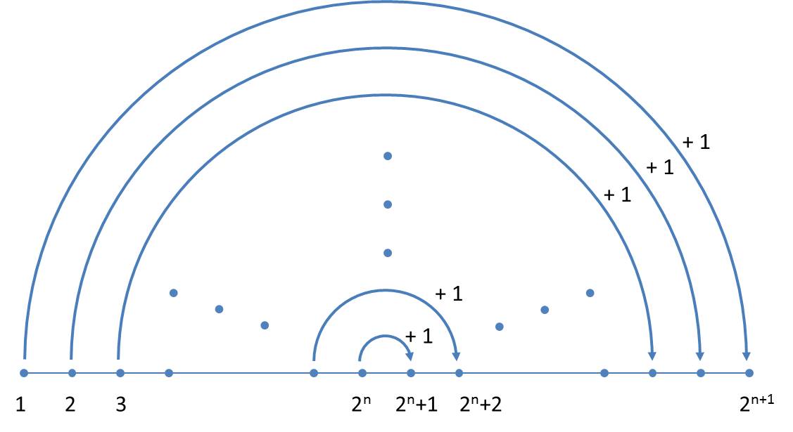 Calculation scheme for the sequences of sizes